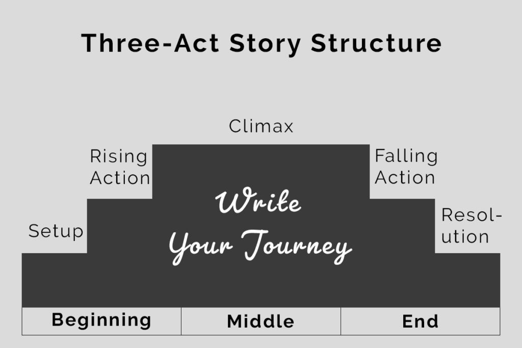 Three-Act Story Structure